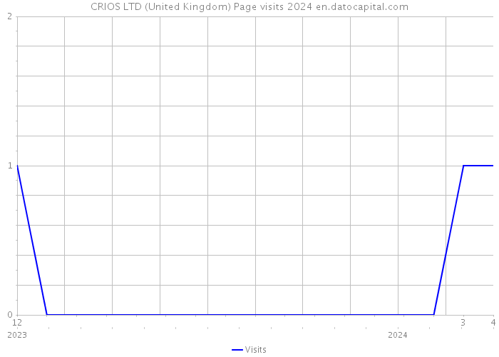 CRIOS LTD (United Kingdom) Page visits 2024 