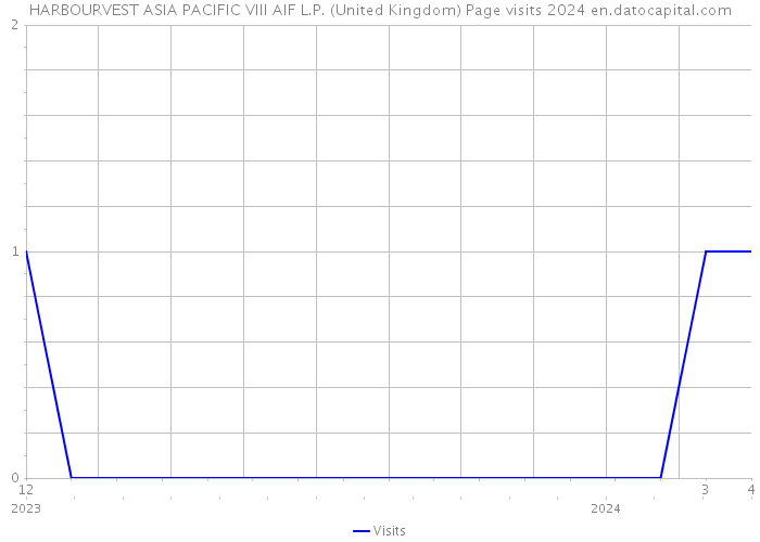 HARBOURVEST ASIA PACIFIC VIII AIF L.P. (United Kingdom) Page visits 2024 