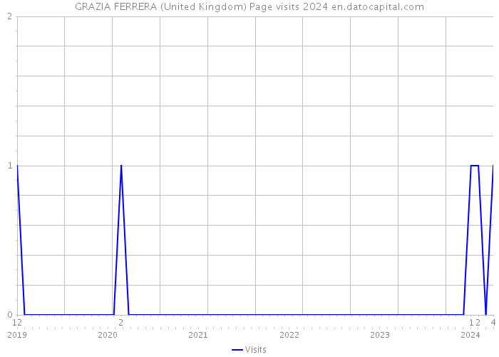 GRAZIA FERRERA (United Kingdom) Page visits 2024 