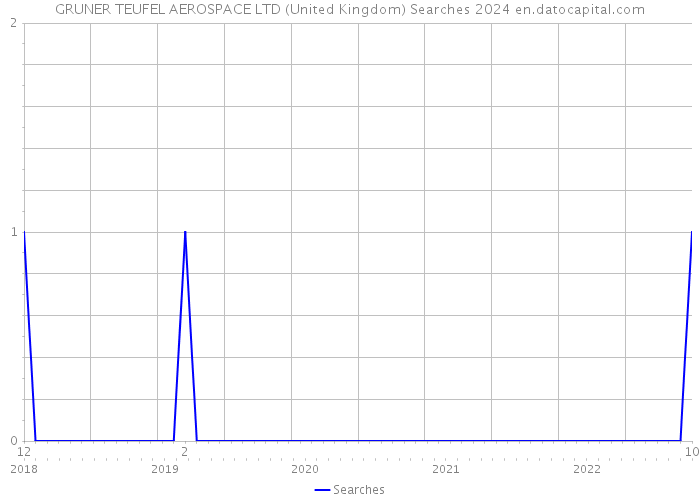 GRUNER TEUFEL AEROSPACE LTD (United Kingdom) Searches 2024 