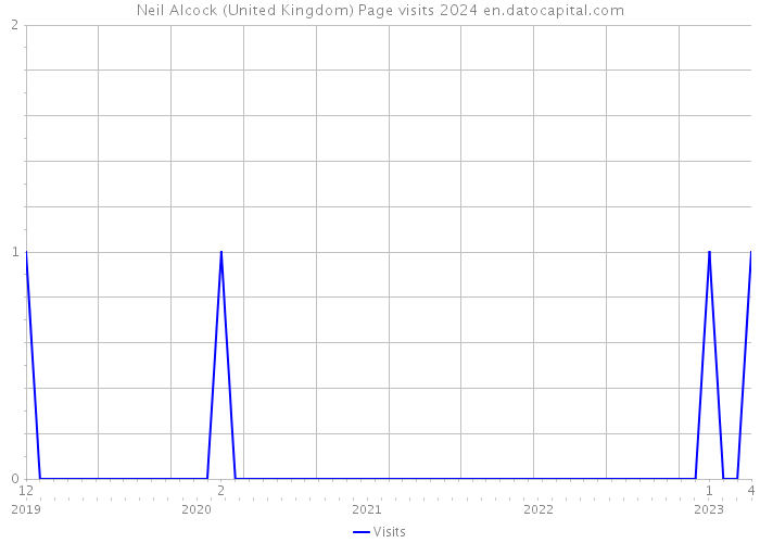 Neil Alcock (United Kingdom) Page visits 2024 