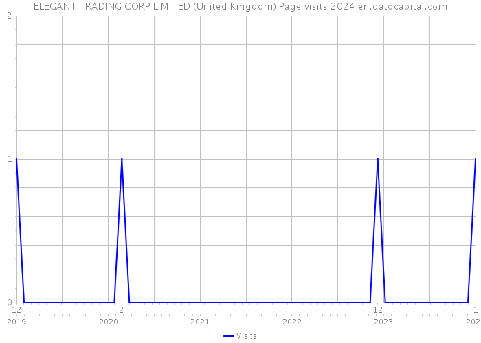 ELEGANT TRADING CORP LIMITED (United Kingdom) Page visits 2024 