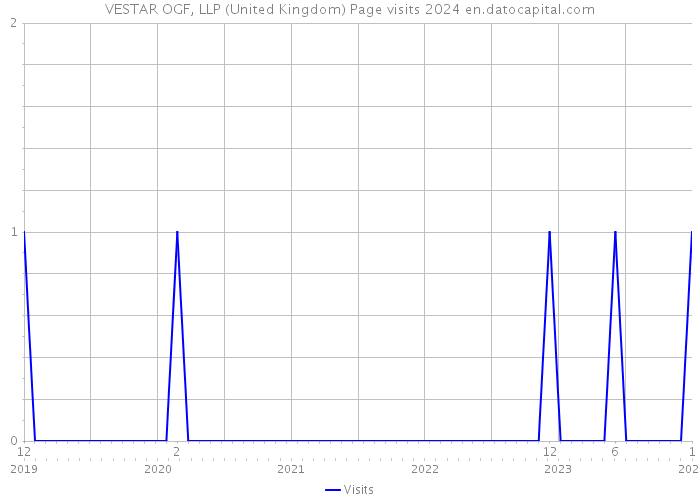 VESTAR OGF, LLP (United Kingdom) Page visits 2024 