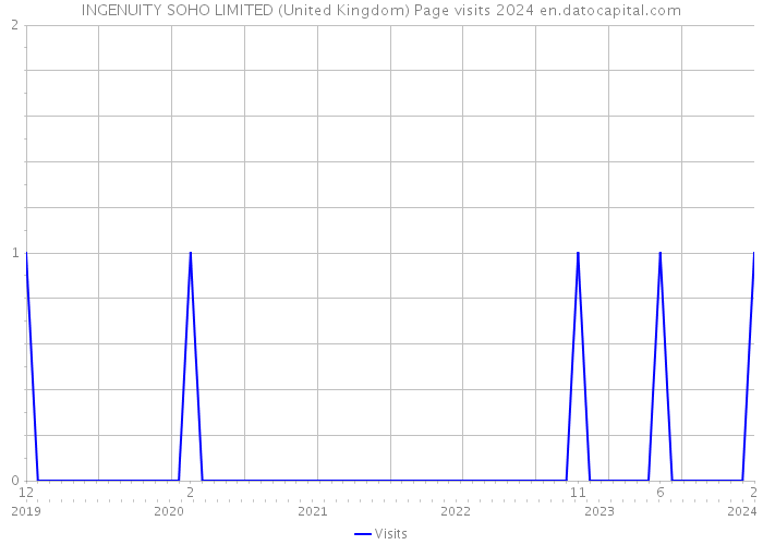 INGENUITY SOHO LIMITED (United Kingdom) Page visits 2024 