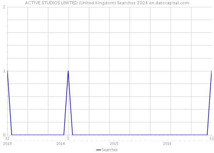 ACTIVE STUDIOS LIMITED (United Kingdom) Searches 2024 