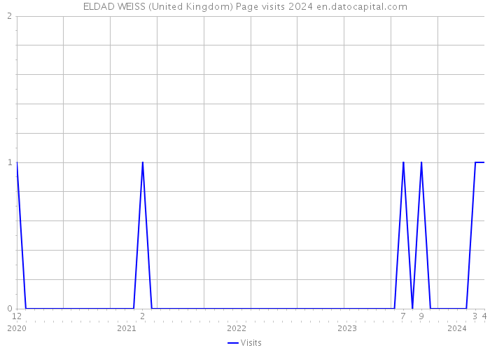 ELDAD WEISS (United Kingdom) Page visits 2024 