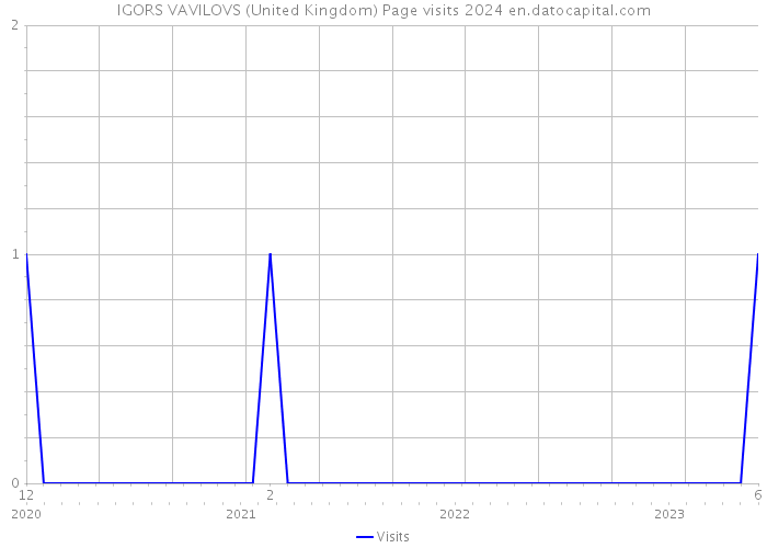 IGORS VAVILOVS (United Kingdom) Page visits 2024 