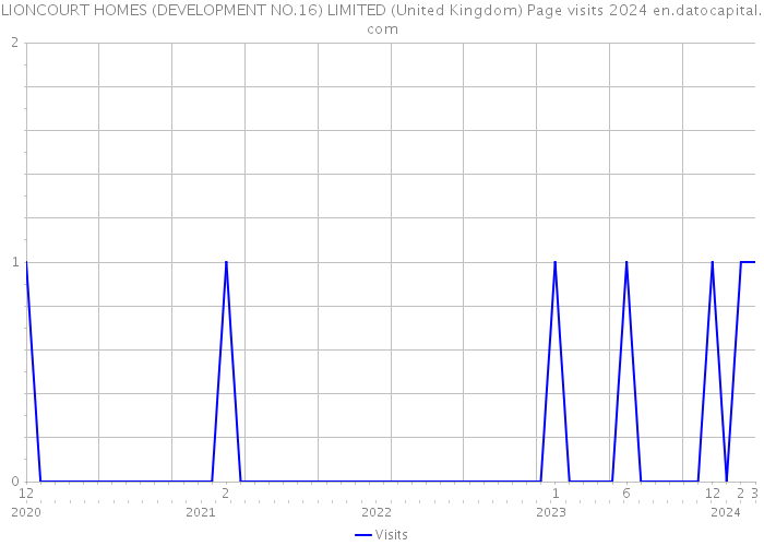 LIONCOURT HOMES (DEVELOPMENT NO.16) LIMITED (United Kingdom) Page visits 2024 