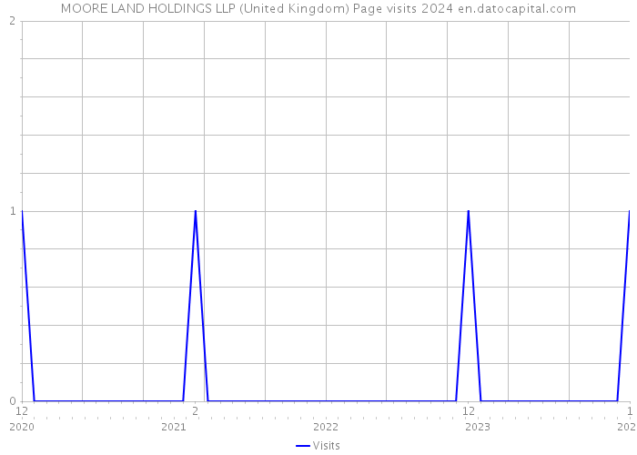 MOORE LAND HOLDINGS LLP (United Kingdom) Page visits 2024 