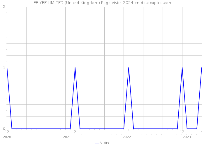 LEE YEE LIMITED (United Kingdom) Page visits 2024 