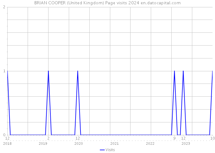 BRIAN COOPER (United Kingdom) Page visits 2024 