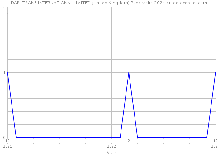 DAR-TRANS INTERNATIONAL LIMITED (United Kingdom) Page visits 2024 