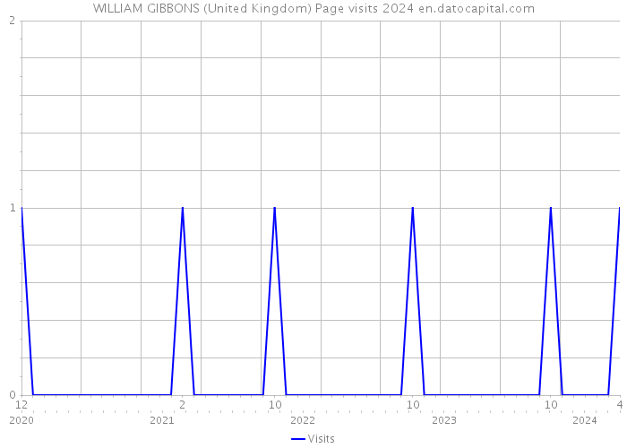 WILLIAM GIBBONS (United Kingdom) Page visits 2024 