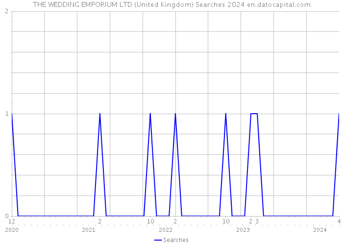 THE WEDDING EMPORIUM LTD (United Kingdom) Searches 2024 