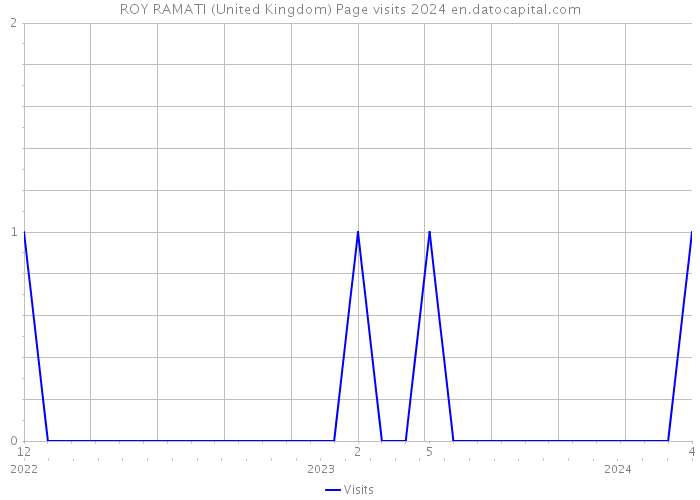ROY RAMATI (United Kingdom) Page visits 2024 