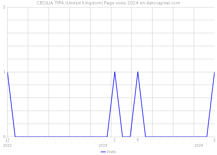 CECILIA TIPA (United Kingdom) Page visits 2024 