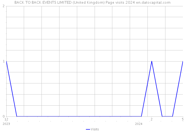 BACK TO BACK EVENTS LIMITED (United Kingdom) Page visits 2024 