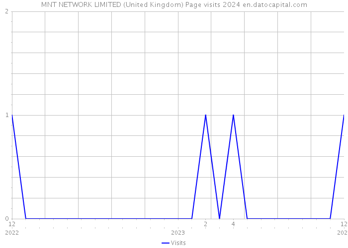 MNT NETWORK LIMITED (United Kingdom) Page visits 2024 