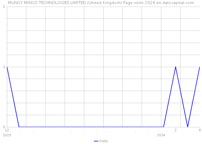 MUNGY MINGO TECHNOLOGIES LIMITED (United Kingdom) Page visits 2024 