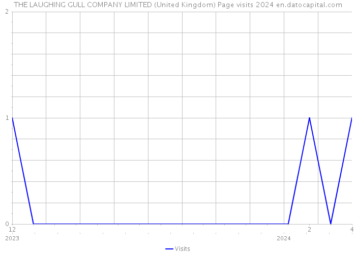 THE LAUGHING GULL COMPANY LIMITED (United Kingdom) Page visits 2024 