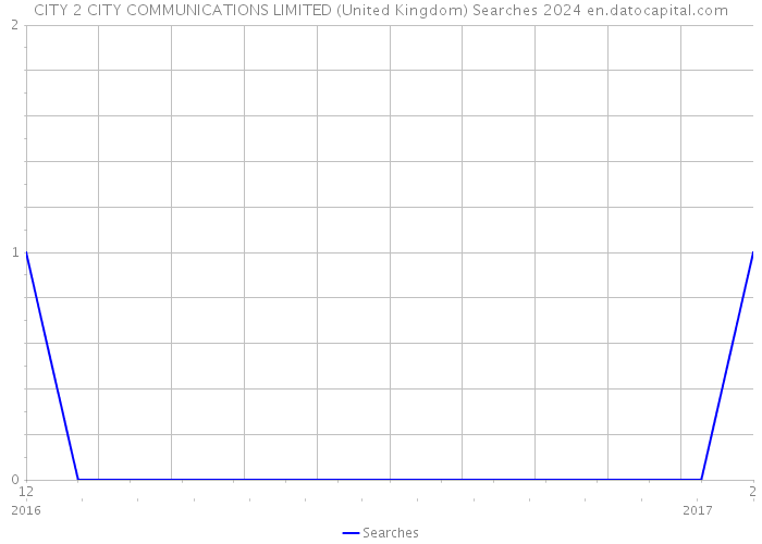 CITY 2 CITY COMMUNICATIONS LIMITED (United Kingdom) Searches 2024 