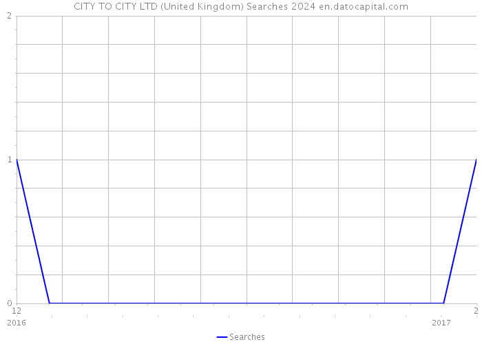 CITY TO CITY LTD (United Kingdom) Searches 2024 