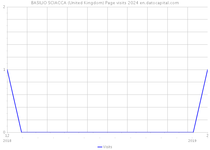 BASILIO SCIACCA (United Kingdom) Page visits 2024 