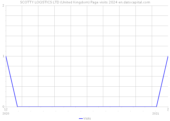 SCOTTY LOGISTICS LTD (United Kingdom) Page visits 2024 