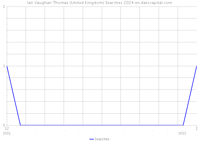 Ian Vaughan Thomas (United Kingdom) Searches 2024 