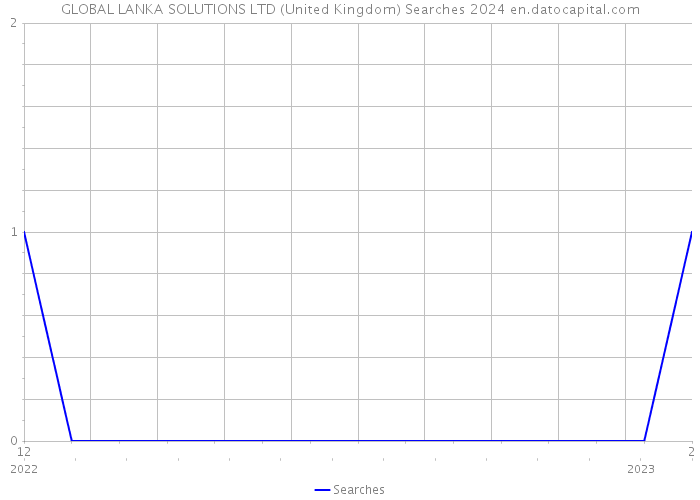 GLOBAL LANKA SOLUTIONS LTD (United Kingdom) Searches 2024 