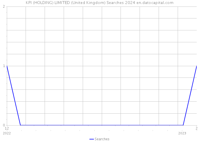 KPI (HOLDING) LIMITED (United Kingdom) Searches 2024 