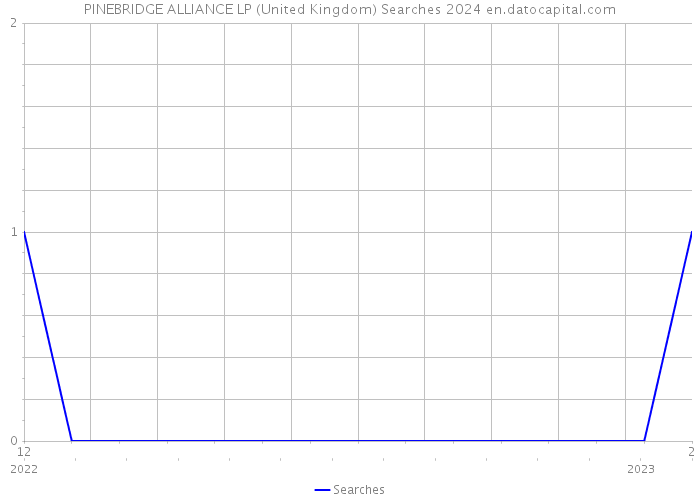 PINEBRIDGE ALLIANCE LP (United Kingdom) Searches 2024 