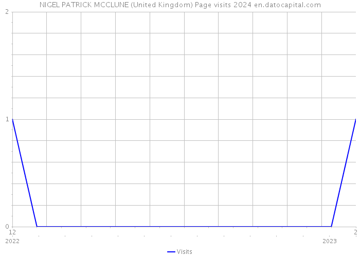 NIGEL PATRICK MCCLUNE (United Kingdom) Page visits 2024 