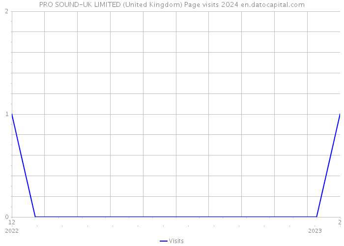 PRO SOUND-UK LIMITED (United Kingdom) Page visits 2024 