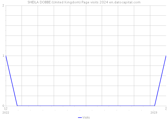 SHEILA DOBBE (United Kingdom) Page visits 2024 