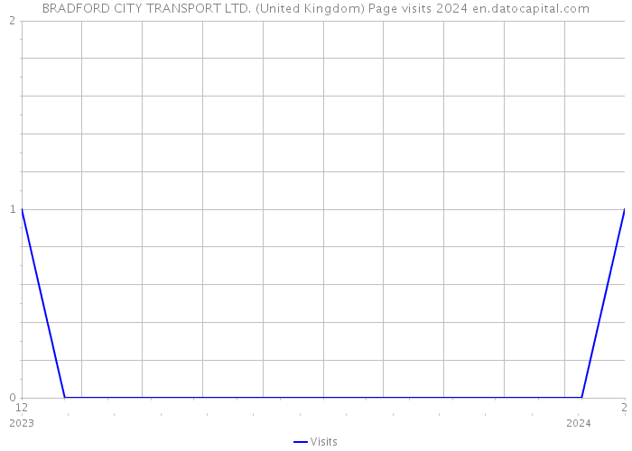 BRADFORD CITY TRANSPORT LTD. (United Kingdom) Page visits 2024 