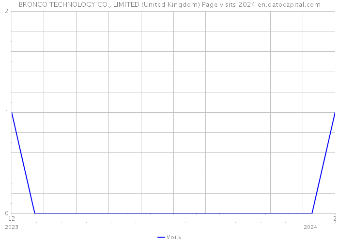 BRONCO TECHNOLOGY CO., LIMITED (United Kingdom) Page visits 2024 