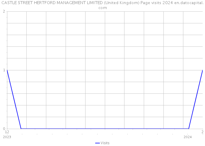 CASTLE STREET HERTFORD MANAGEMENT LIMITED (United Kingdom) Page visits 2024 