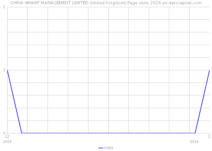 CHINA WHARF MANAGEMENT LIMITED (United Kingdom) Page visits 2024 