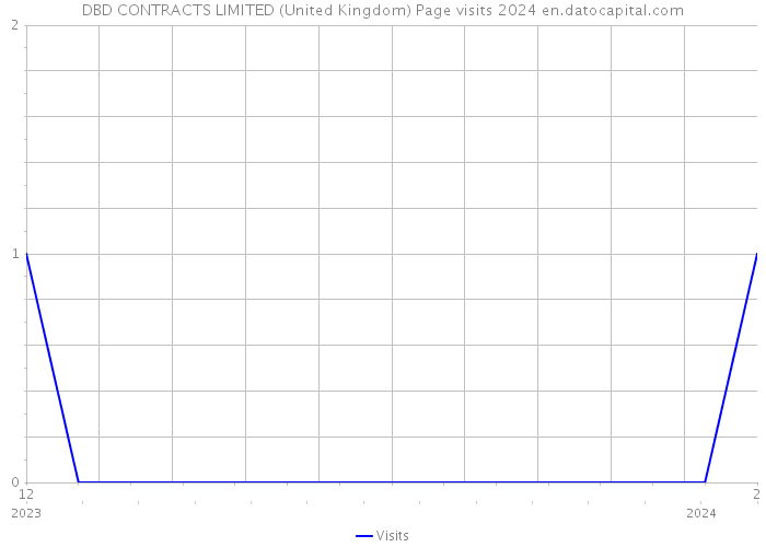 DBD CONTRACTS LIMITED (United Kingdom) Page visits 2024 