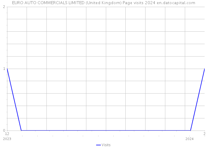 EURO AUTO COMMERCIALS LIMITED (United Kingdom) Page visits 2024 