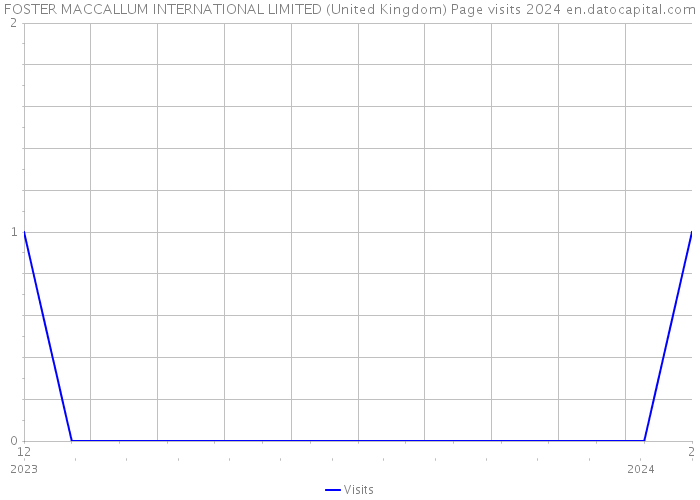 FOSTER MACCALLUM INTERNATIONAL LIMITED (United Kingdom) Page visits 2024 