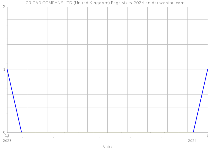 GR CAR COMPANY LTD (United Kingdom) Page visits 2024 