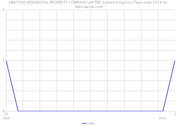 HEATONS RESIDENTIAL PROPERTY COMPANY LIMITED (United Kingdom) Page visits 2024 