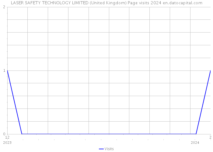 LASER SAFETY TECHNOLOGY LIMITED (United Kingdom) Page visits 2024 
