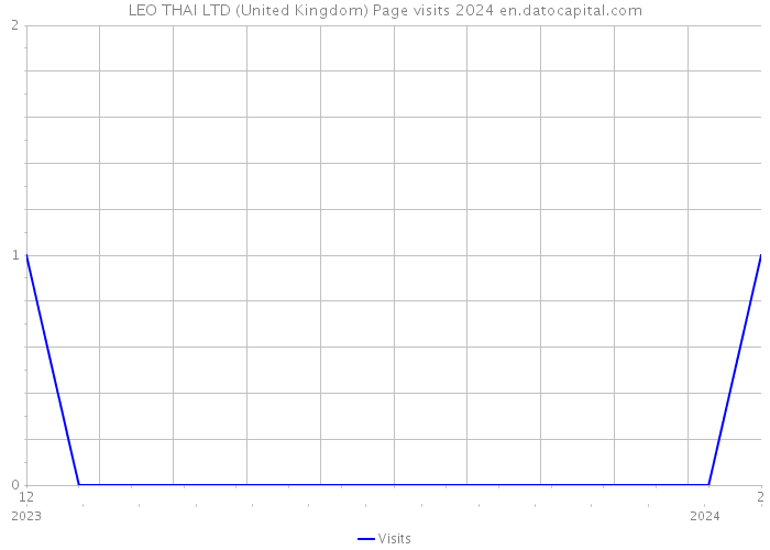 LEO THAI LTD (United Kingdom) Page visits 2024 