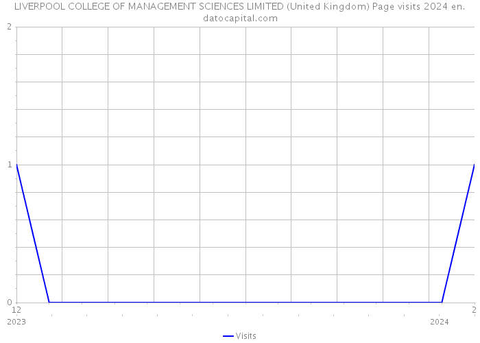 LIVERPOOL COLLEGE OF MANAGEMENT SCIENCES LIMITED (United Kingdom) Page visits 2024 