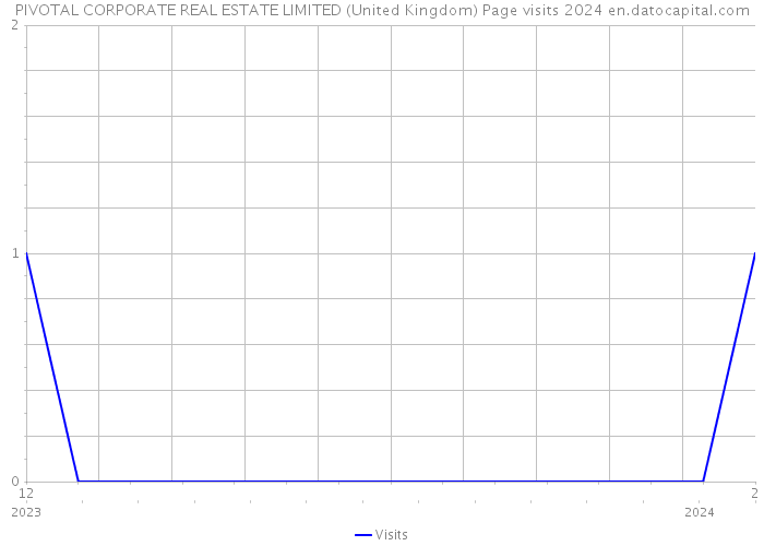 PIVOTAL CORPORATE REAL ESTATE LIMITED (United Kingdom) Page visits 2024 