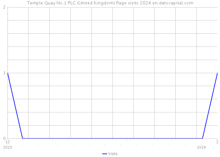 Temple Quay No.1 PLC (United Kingdom) Page visits 2024 