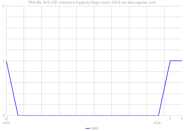 TRAVEL SAS LTD (United Kingdom) Page visits 2024 